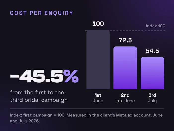 Chart: cost per inquiry fell 45.5% from the first to the third bridal campaign (index 100, 72.5 and 54.5)