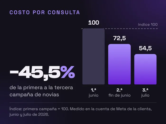 Gráfico: el costo por consulta bajó 45,5% de la primera a la tercera campaña de novias (índice 100, 72,5 y 54,5)